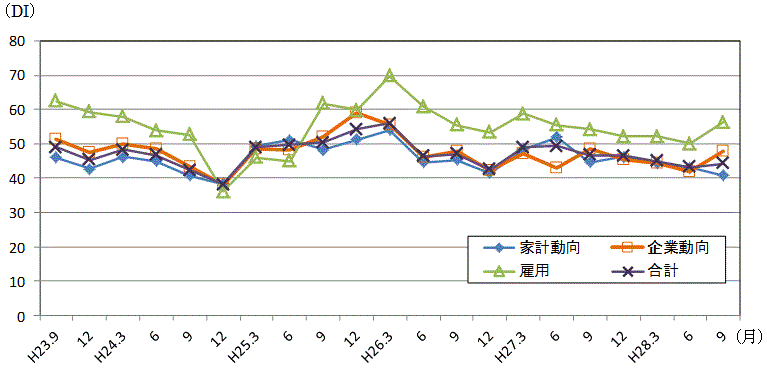 景気の現状判断DIの推移のグラフ