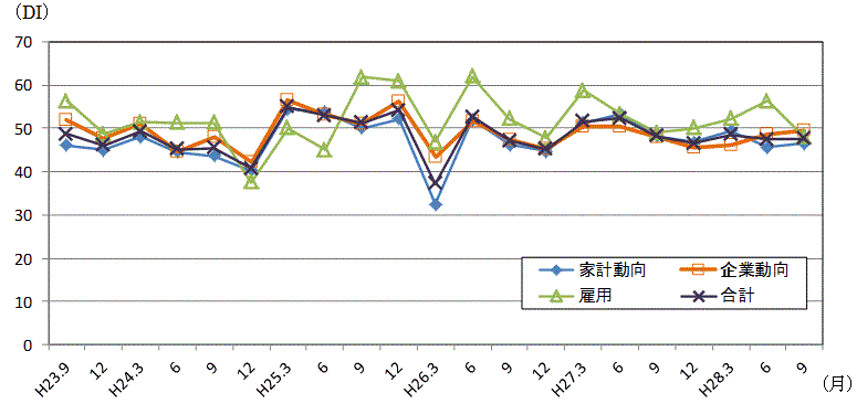 景気の先行き判断DIの推移のグラフ