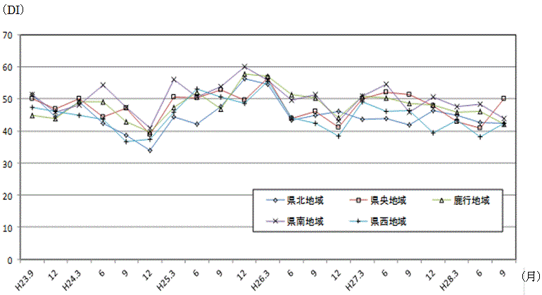 地域別現状判断DIの推移のグラフ