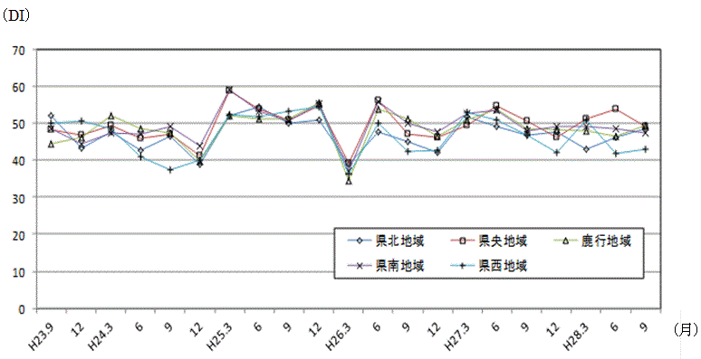 地域別先行き判断DIの推移のグラフ