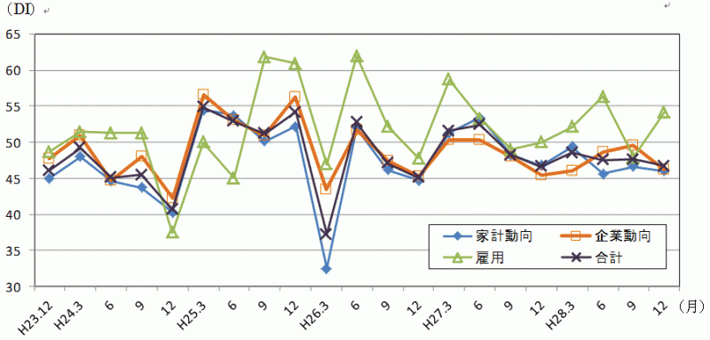 景気の先行き判断DIの推移のグラフ
