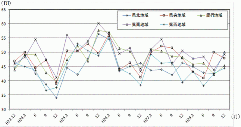 地域別現状判断DIの推移のグラフ