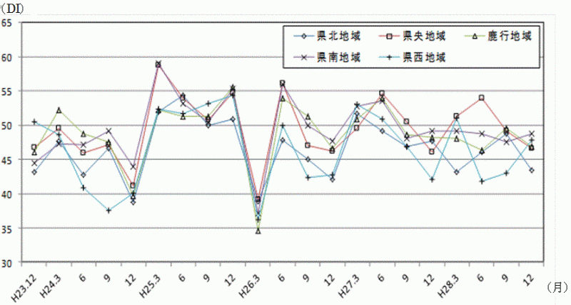 地域別先行き判断DIの推移のグラフ