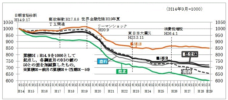 地域別景気ウォッチャー調査累積DIのグラフ