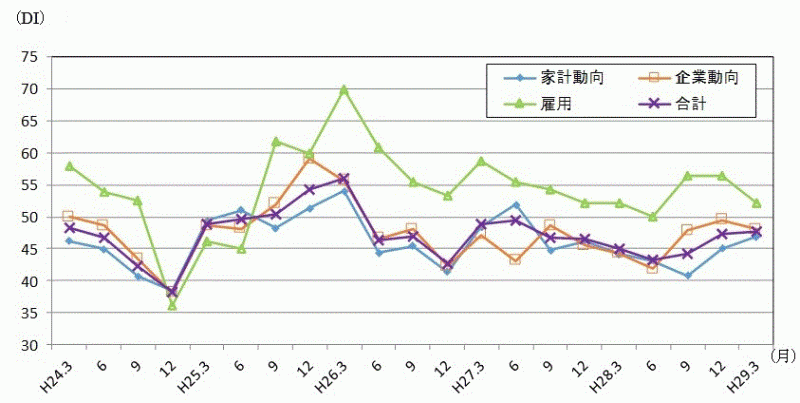 景気の現状判断DIの推移のグラフ