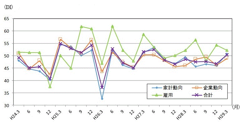 景気の先行き判断DIの推移のグラフ