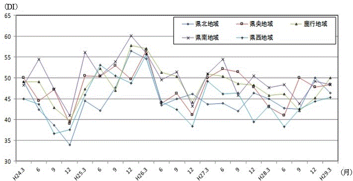 地域別現状判断DIの推移のグラフ