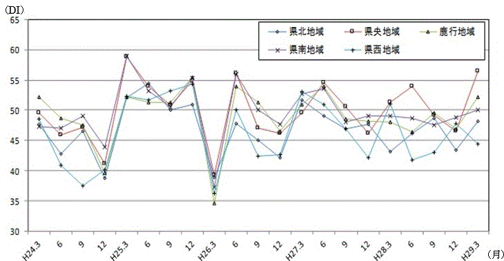 地域別先行き判断DIの推移のグラフ