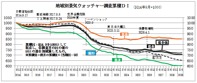 地域別景気ウォッチャー調査累積DIのグラフ