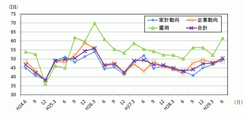 景気の現状判断DIの推移のグラフ