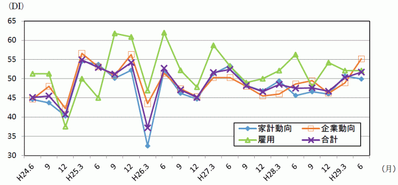 景気の先行き判断DIの推移のグラフ