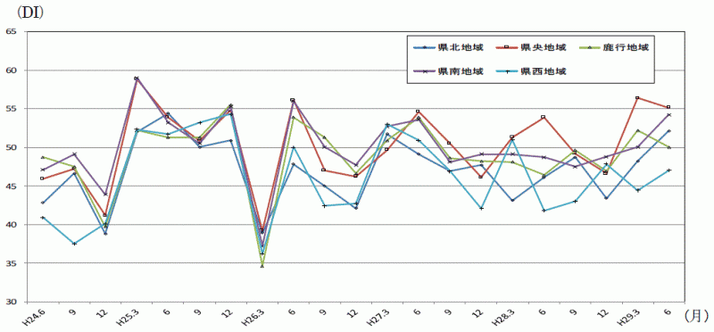 地域別先行き判断DIの推移のグラフ
