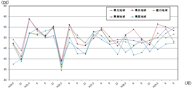 地域別先行き判断DIの推移のグラフ