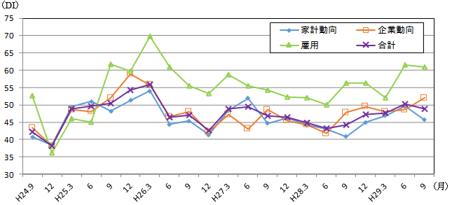 景気の現状判断DIの推移のグラフ