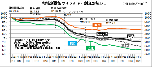 地域別景気ウォッチャー調査累積DIのグラフ