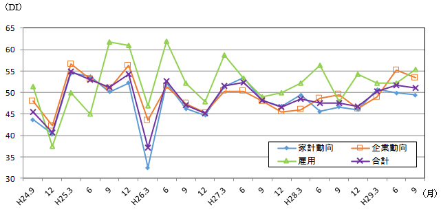 景気の先行き判断DIの推移のグラフ