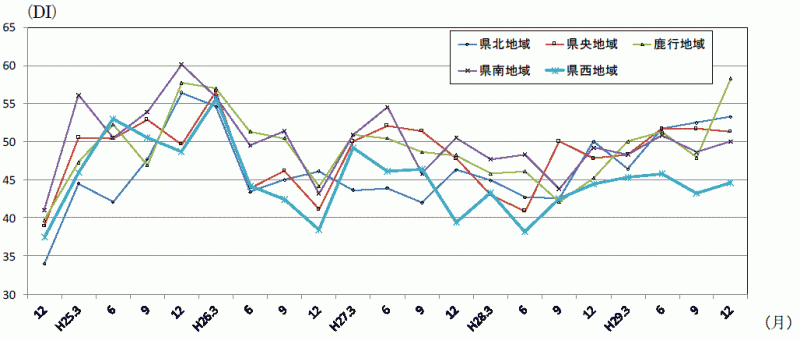 地域別現状判断DIの推移のグラフ