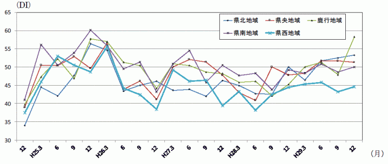 地域別先行き判断DIの推移のグラフ