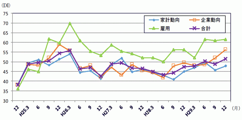 景気の現状判断DIの推移のグラフ