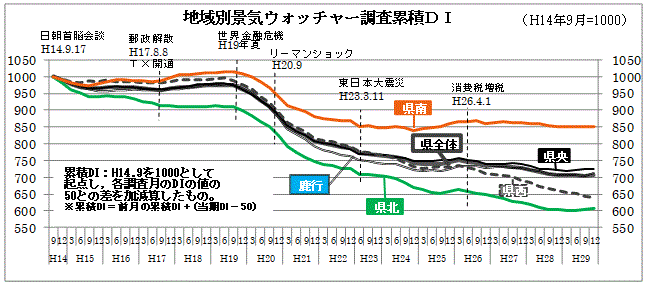 地域別景気ウォッチャー調査累積DIのグラフ