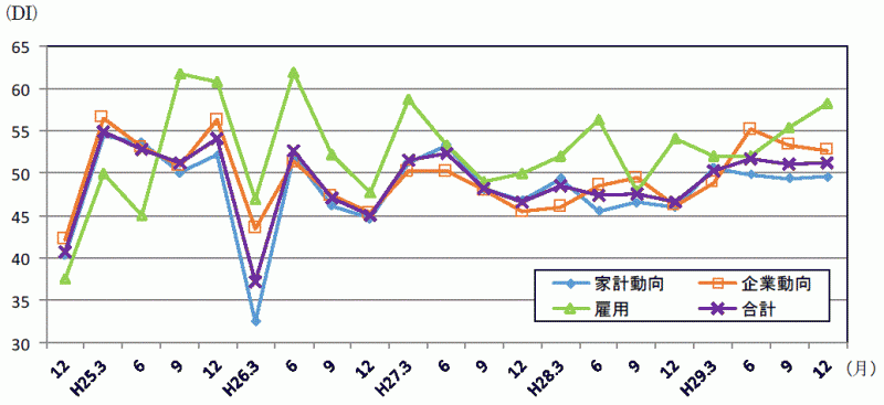 景気の先行き判断DIの推移のグラフ
