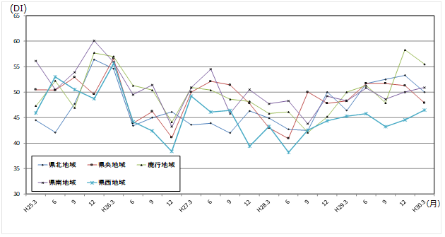地域別現状判断DIの推移のグラフ