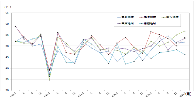 地域別先行き判断DIの推移のグラフ