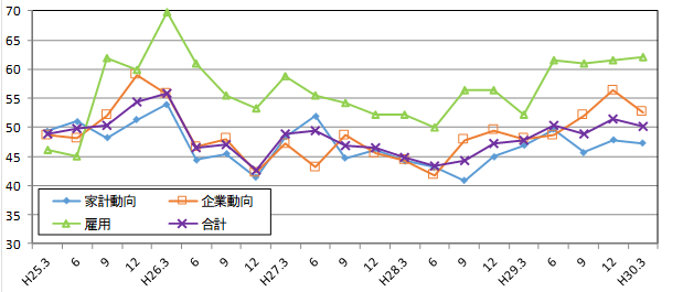 景気の現状判断DIの推移のグラフ