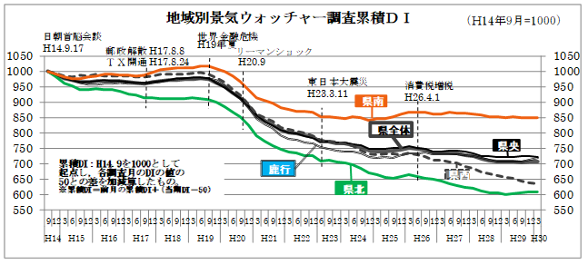 地域別景気ウォッチャー調査累積DIのグラフ