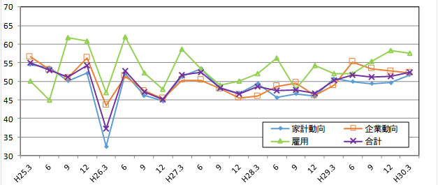 景気の先行き判断DIの推移のグラフ