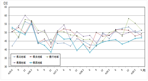 地域別現状判断DIの推移のグラフ