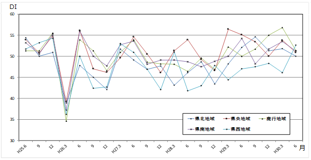 地域別先行き判断DIの推移のグラフ