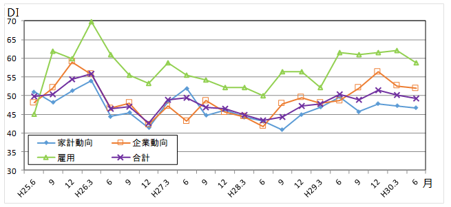 景気の現状判断DIの推移のグラフ