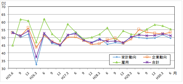 景気の先行き判断DIの推移のグラフ