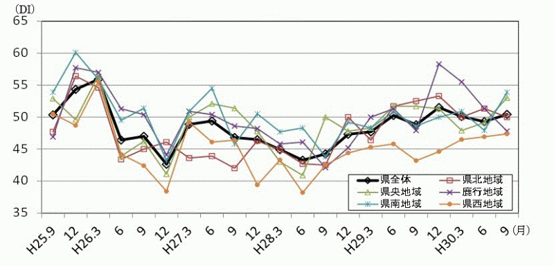 景気の現状判断DIの推移（地域別）のグラフ