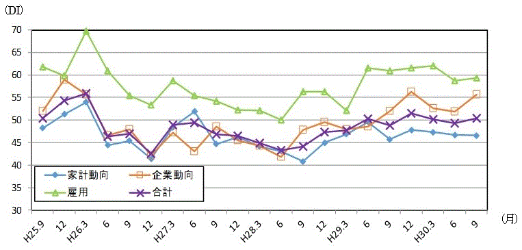 景気の現状判断DIの推移のグラフ