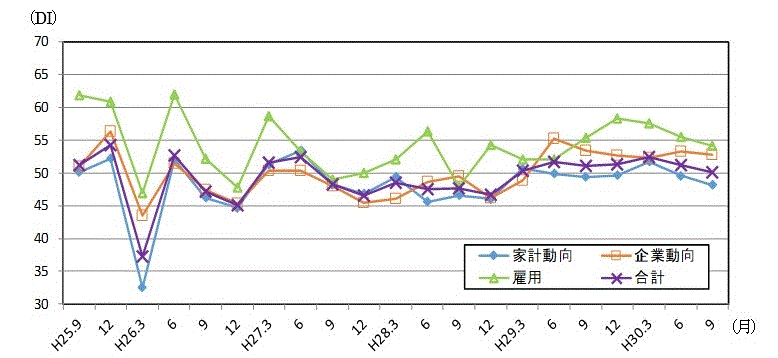 景気の先行き判断DIの推移のグラフ