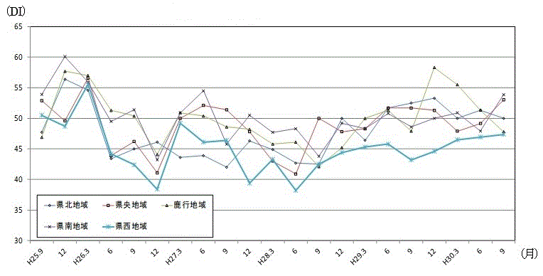地域別現状判断DIの推移のグラフ