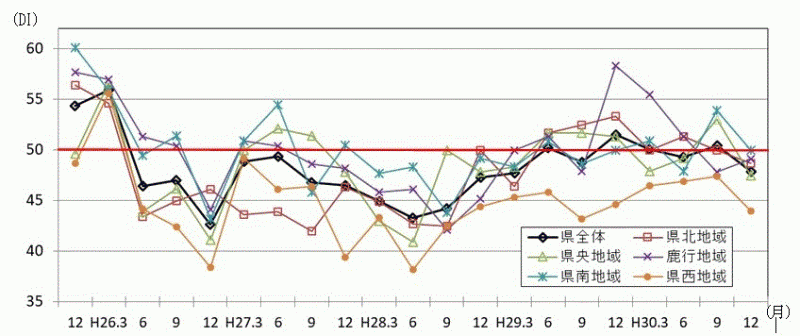 景気の現状判断DIの推移（地域別）のグラフ
