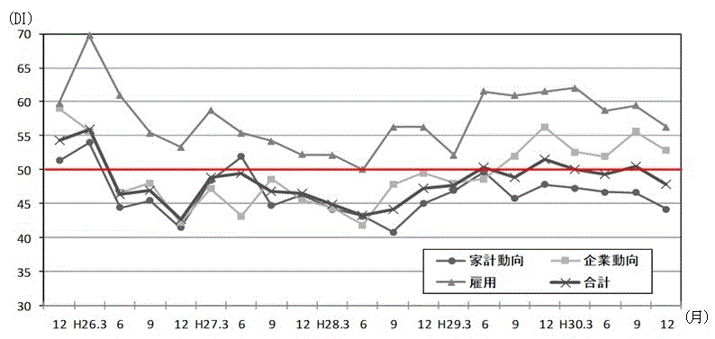 景気の現状判断DIの推移のグラフ