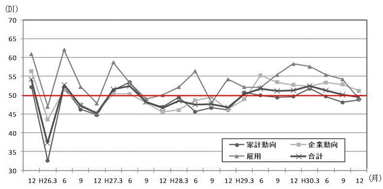景気の先行き判断DIの推移のグラフ