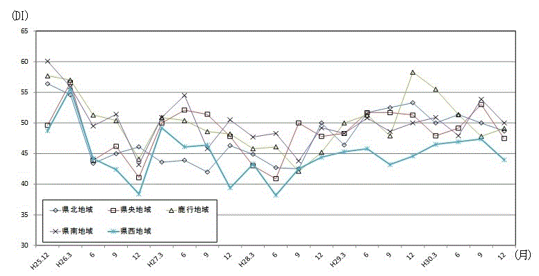 地域別現状判断DIの推移のグラフ