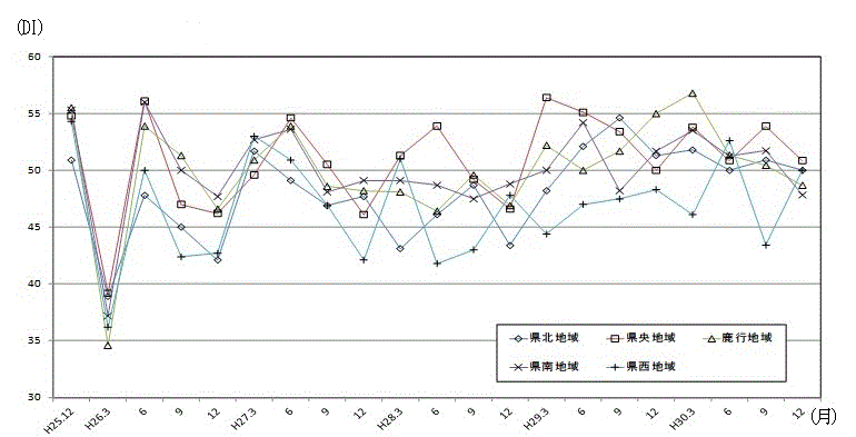 地域別先行き判断DIの推移のグラフ