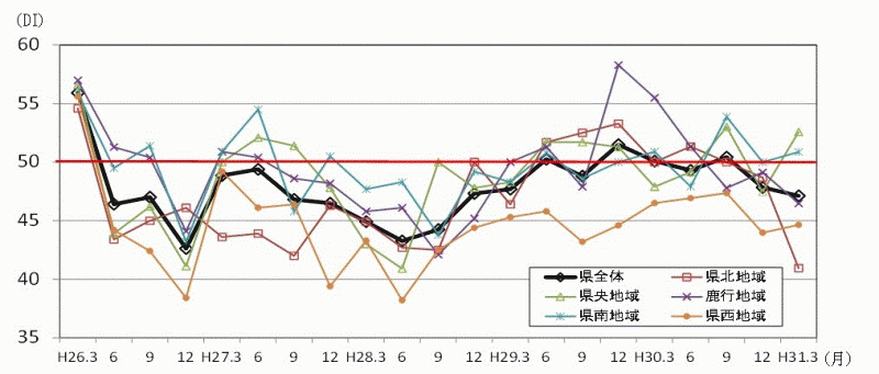 景気の現状判断DIの推移（地域別）のグラフ