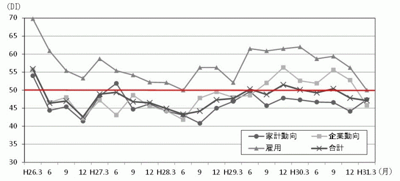 景気の現状判断DIの推移のグラフ