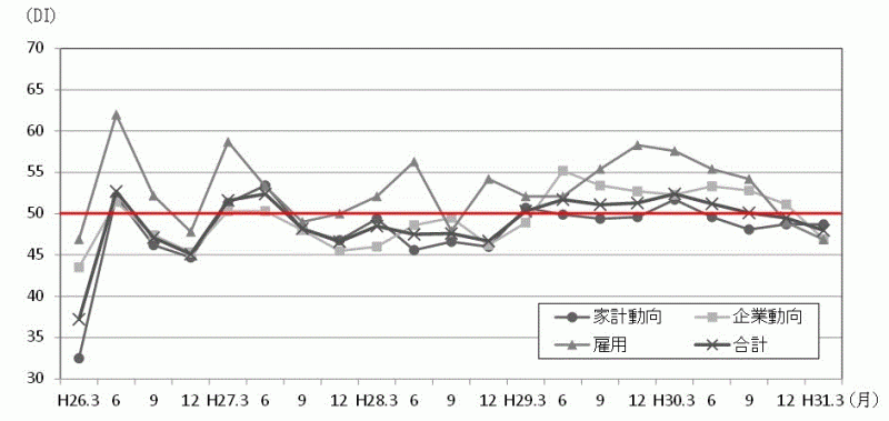 景気の先行き判断DIの推移のグラフ