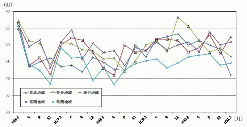 地域別現状判断DIの推移のグラフ