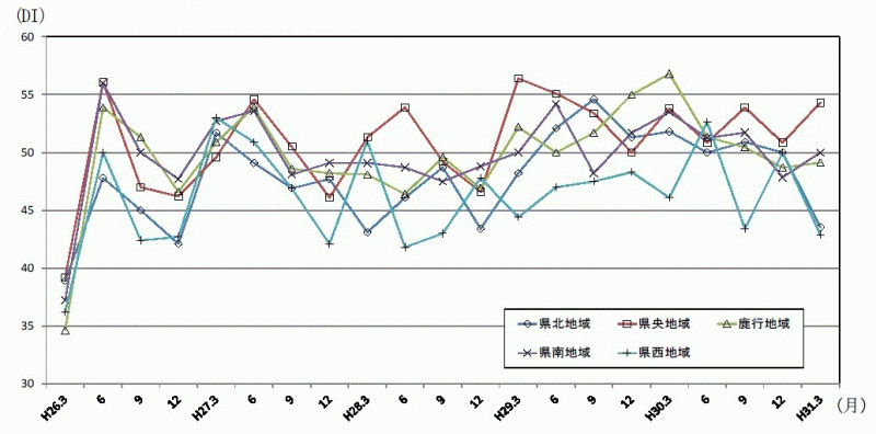 地域別先行き判断DIの推移のグラフ