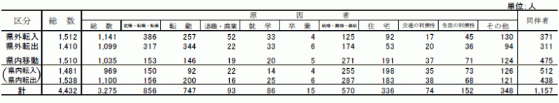 表1移動理由別移動者数【茨城県】の表