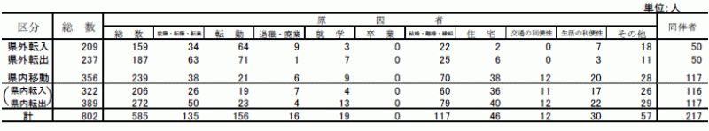 表2移動理由別移動者数【県北地域】の表